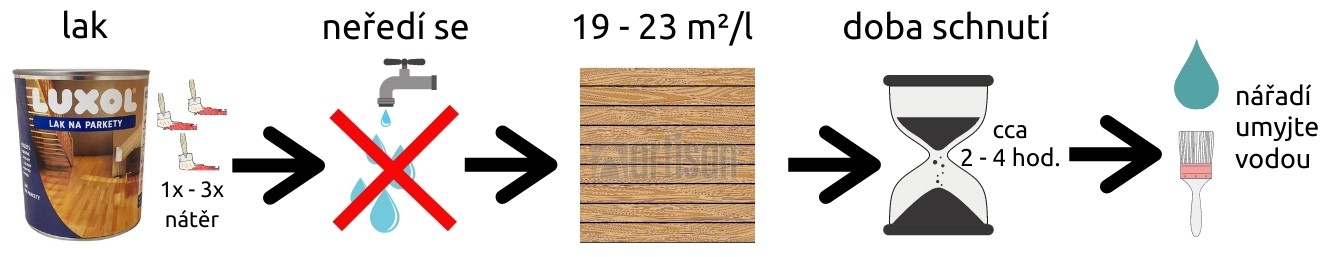 Grafický nákres pro LUXOL Lak na parkety a dřevěné podlahy